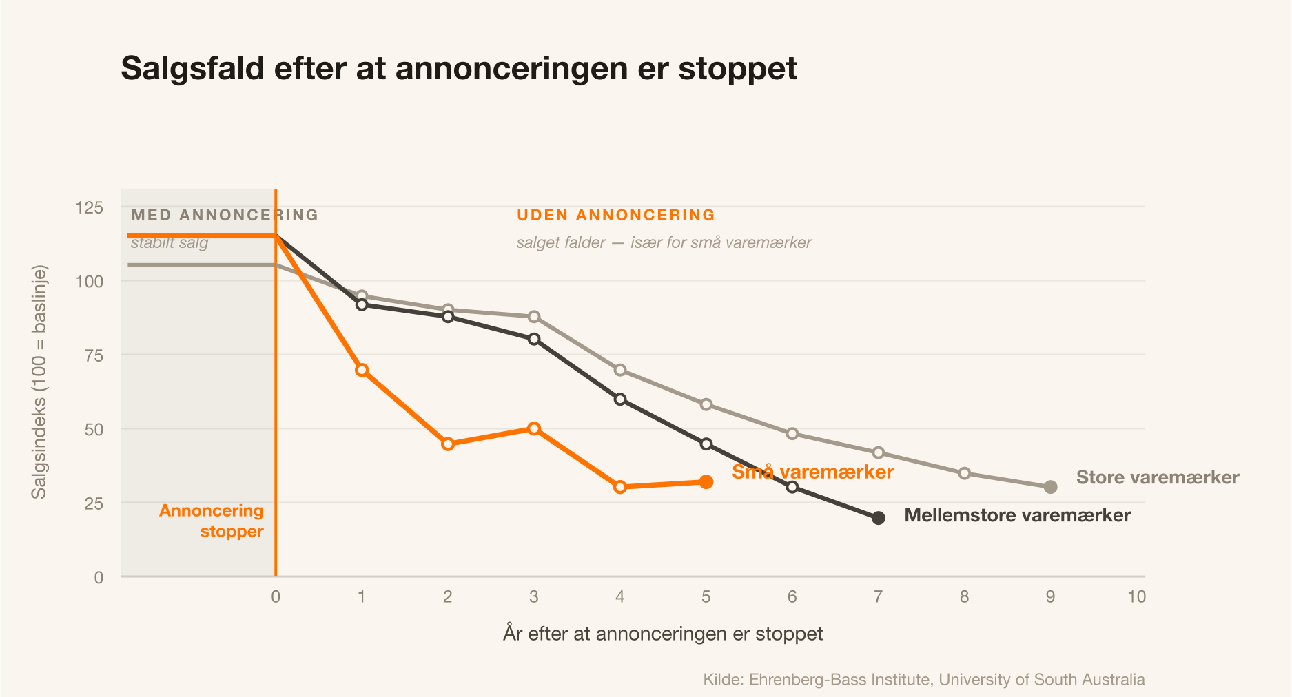Graf: salgsfald efter at annoncering er stoppet, fordelt på små, mellemstore og store varemærker. Små varemærker falder hurtigst.
